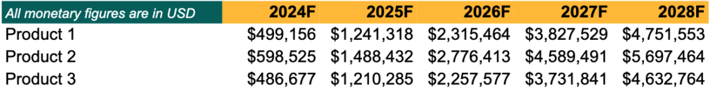 revenue summary of cigar lounge business plan